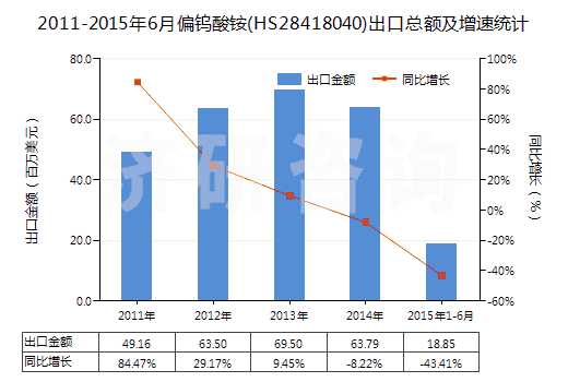 2011-2015年6月偏鎢酸銨(HS28418040)出口總額及增速統(tǒng)計(jì)